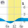 South Bay entrance tide chart for Sunday, February 1, 2026