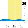 South Bay entrance tide chart for Friday, February 20, 2026