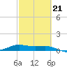 South Bay entrance tide chart for Saturday, February 21, 2026