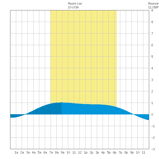 South Bay entrance tide chart for Sunday, February 22, 2026