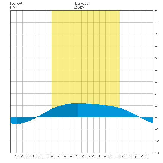 South Bay entrance tide chart for Monday, February 23, 2026