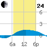 South Bay entrance tide chart for Tuesday, February 24, 2026