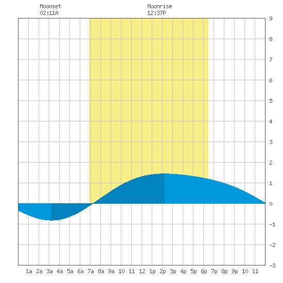 South Bay entrance tide chart for Wednesday, February 25, 2026