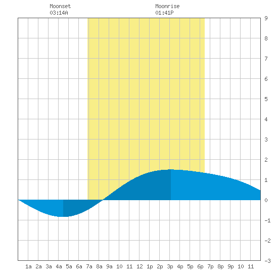 South Bay entrance tide chart for Thursday, February 26, 2026