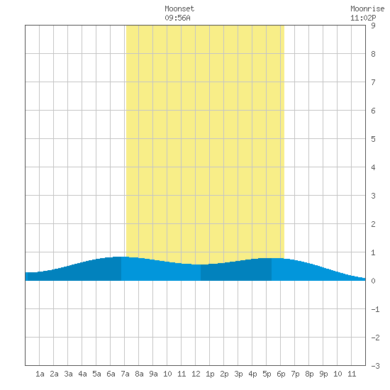 South Bay entrance tide chart for Friday, February 6, 2026