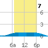 South Bay entrance tide chart for Saturday, February 7, 2026