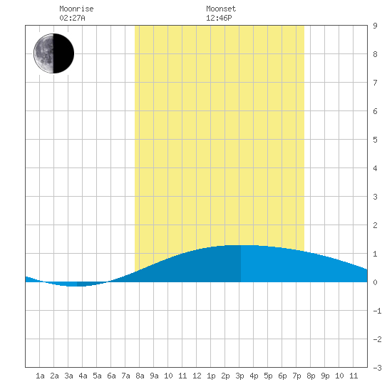 South Bay entrance tide chart for Wednesday, March 11, 2026