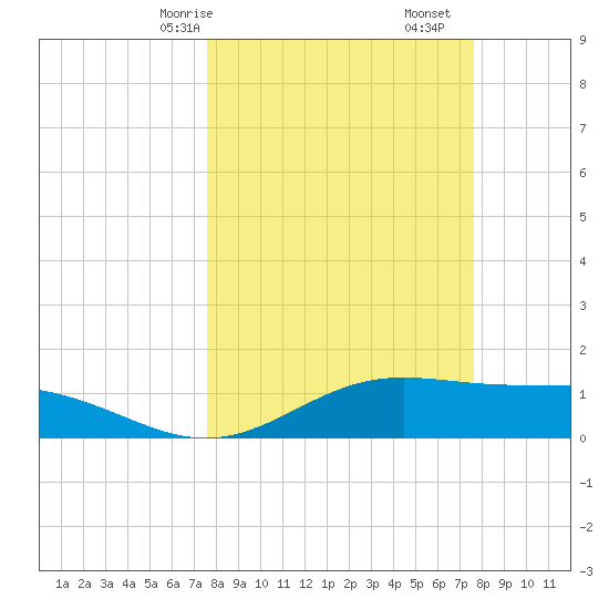 South Bay entrance tide chart for Sunday, March 15, 2026