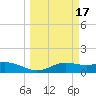 South Bay entrance tide chart for Tuesday, March 17, 2026