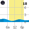South Bay entrance tide chart for Wednesday, March 18, 2026