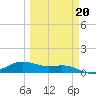 South Bay entrance tide chart for Friday, March 20, 2026