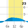South Bay entrance tide chart for Monday, March 23, 2026