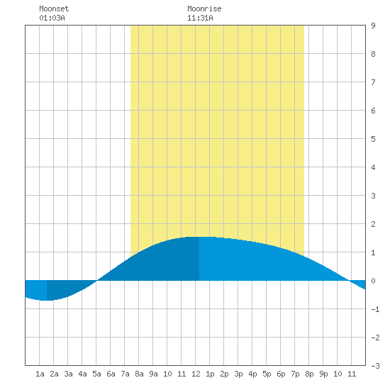 South Bay entrance tide chart for Tuesday, March 24, 2026