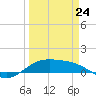 South Bay entrance tide chart for Tuesday, March 24, 2026