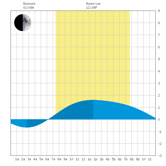 South Bay entrance tide chart for Wednesday, March 25, 2026