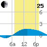 South Bay entrance tide chart for Wednesday, March 25, 2026