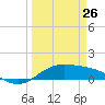 South Bay entrance tide chart for Thursday, March 26, 2026