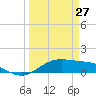 South Bay entrance tide chart for Friday, March 27, 2026