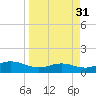 South Bay entrance tide chart for Tuesday, March 31, 2026