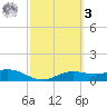 South Bay entrance tide chart for Tuesday, March 3, 2026
