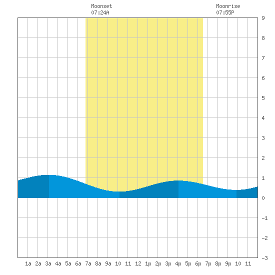 South Bay entrance tide chart for Wednesday, March 4, 2026