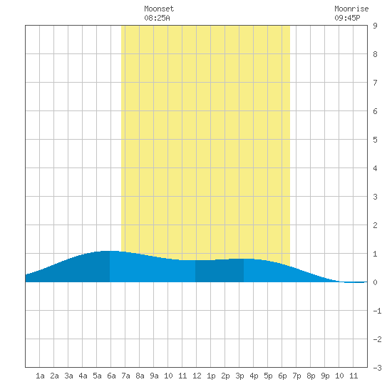 South Bay entrance tide chart for Friday, March 6, 2026