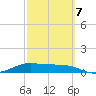 South Bay entrance tide chart for Saturday, March 7, 2026