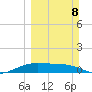 South Bay entrance tide chart for Sunday, March 8, 2026