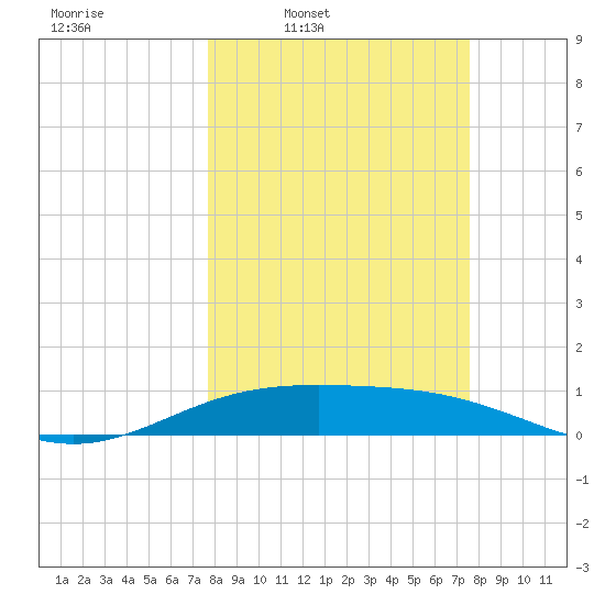 South Bay entrance tide chart for Monday, March 9, 2026