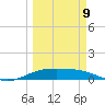 South Bay entrance tide chart for Monday, March 9, 2026