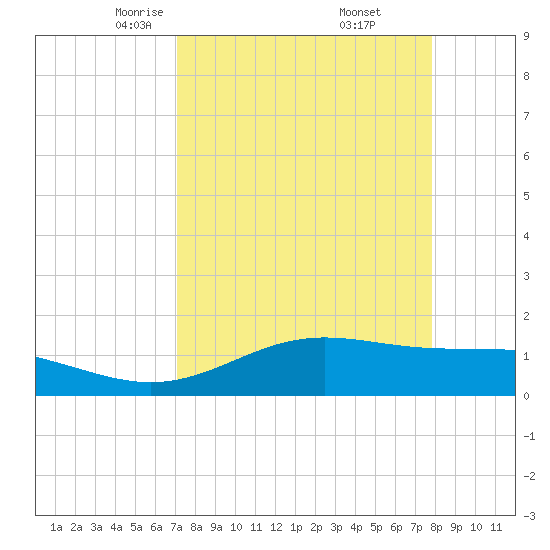 South Bay entrance tide chart for Sunday, April 12, 2026