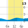 South Bay entrance tide chart for Monday, April 13, 2026