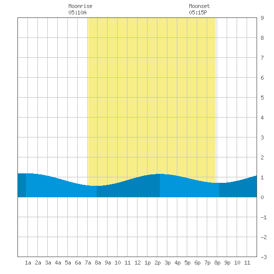 South Bay entrance tide chart for Tuesday, April 14, 2026