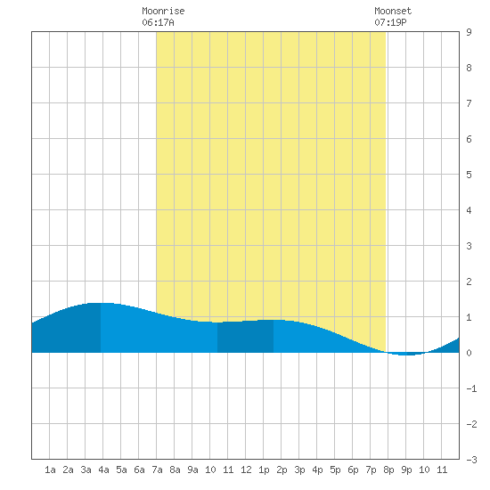 South Bay entrance tide chart for Thursday, April 16, 2026