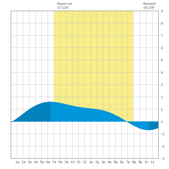 South Bay entrance tide chart for Saturday, April 18, 2026