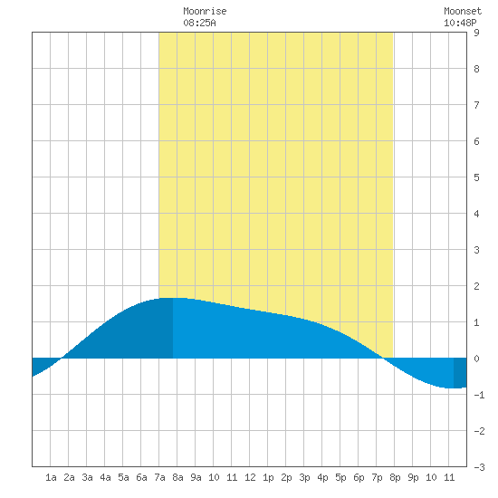 South Bay entrance tide chart for Sunday, April 19, 2026