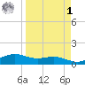 South Bay entrance tide chart for Wednesday, April 1, 2026