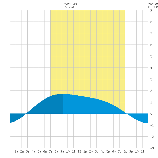 South Bay entrance tide chart for Monday, April 20, 2026