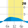 South Bay entrance tide chart for Monday, April 20, 2026