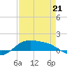 South Bay entrance tide chart for Tuesday, April 21, 2026