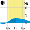 South Bay entrance tide chart for Thursday, April 23, 2026