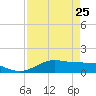 South Bay entrance tide chart for Saturday, April 25, 2026