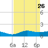 South Bay entrance tide chart for Sunday, April 26, 2026