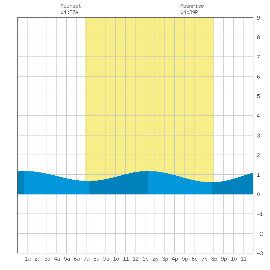 South Bay entrance tide chart for Monday, April 27, 2026