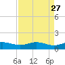 South Bay entrance tide chart for Monday, April 27, 2026