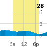 South Bay entrance tide chart for Tuesday, April 28, 2026