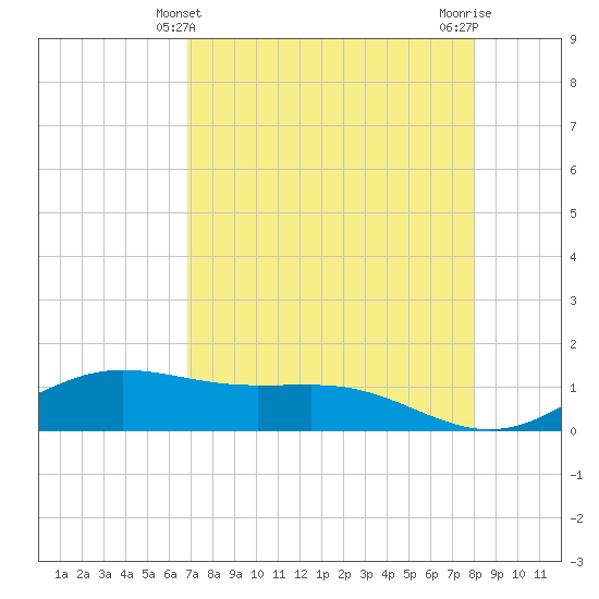 South Bay entrance tide chart for Wednesday, April 29, 2026