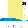 South Bay entrance tide chart for Wednesday, April 29, 2026