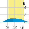 South Bay entrance tide chart for Monday, April 6, 2026