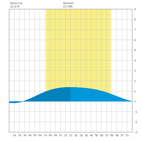South Bay entrance tide chart for Tuesday, April 7, 2026